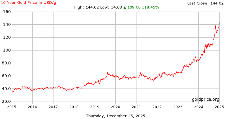 Rising Gold and Silver Prices: What the Last 10 Years of Data Really Show