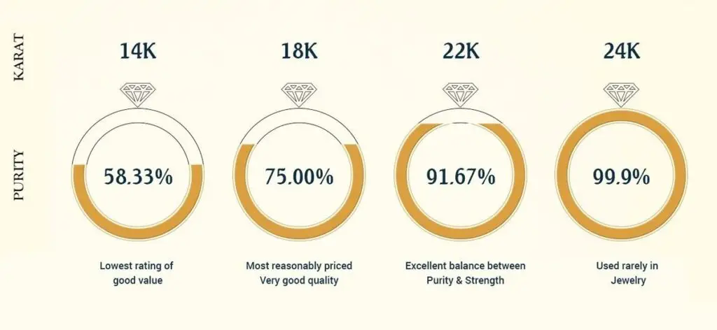 Gold purity chart explaining 14K, 18K, 22K and 24K percentages for jewelry buyers.  The Jewelry Gossip educational guide.



